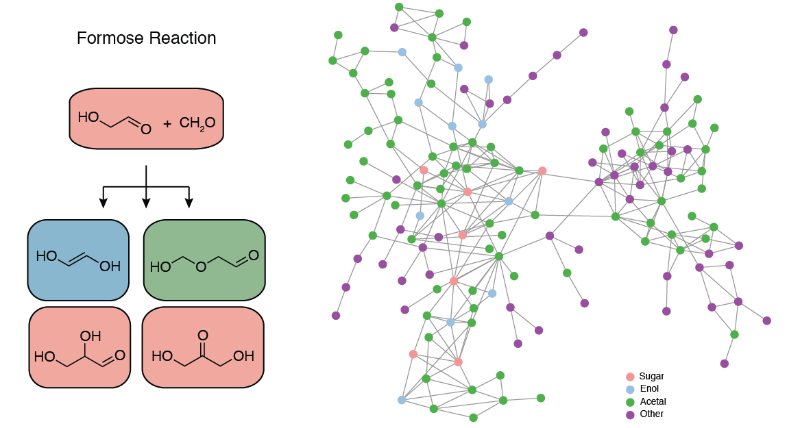 Formose reaction network
